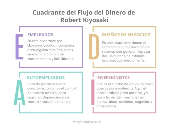 Diagrama de flujo de caja segun Robert Kiyosaki Diagrama de flujo de caja según Robert Kiyosaki